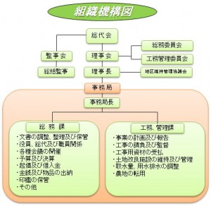 組織図