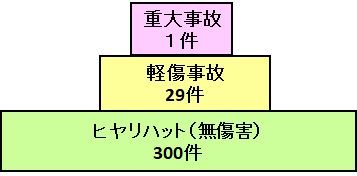 1Heinrich's law